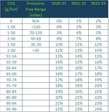 Benefit in Kind (BIK) split - Sub 100g C02